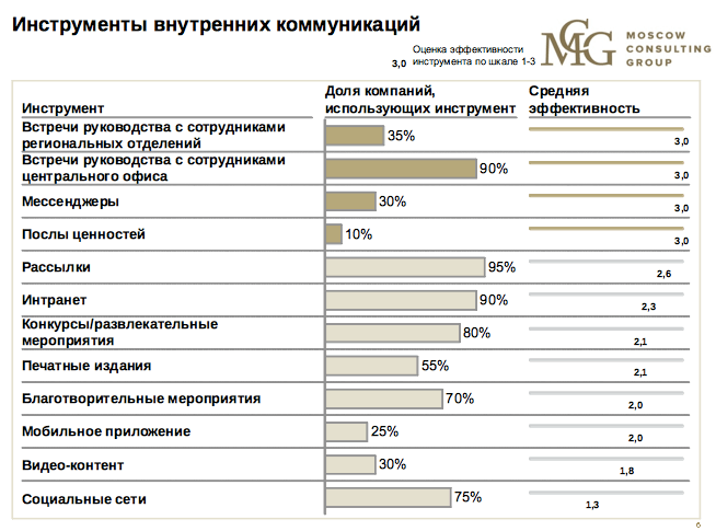 План внутренних коммуникаций в компании пример